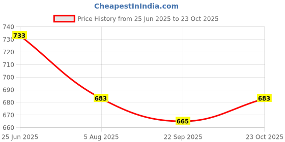 flipkart.com sassafras Women Flared 3/4th Sleeve Green Shrug sassafras Price History Graph from 25 Jun 2025 to 23 Oct 2025