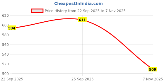 flipkart.com sassafras Women Floral Print Flared Brown Skirt sassafras Price History Graph from 22 Sep 2025 to 7 Nov 2025