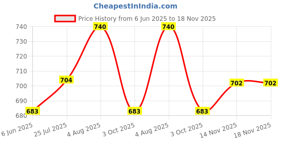 flipkart.com sassafras Women Full Sleeve Beige Shrug sassafras Price History Graph from 6 Jun 2025 to 17 Nov 2025
