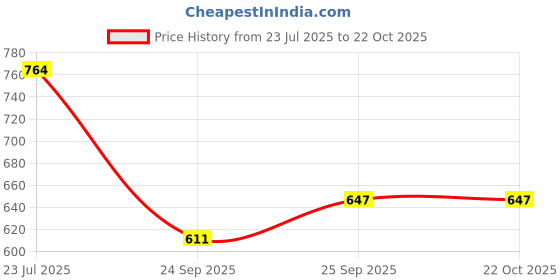 flipkart.com sassafras Women Pinafore Blue Above Knee/Mid Thigh Length Dress sassafras Price History Graph from 23 Jul 2025 to 21 Oct 2025
