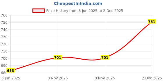 flipkart.com sassafras Women Printed Brown Track Pants sassafras Price History Graph from 5 Jun 2025 to 2 Dec 2025