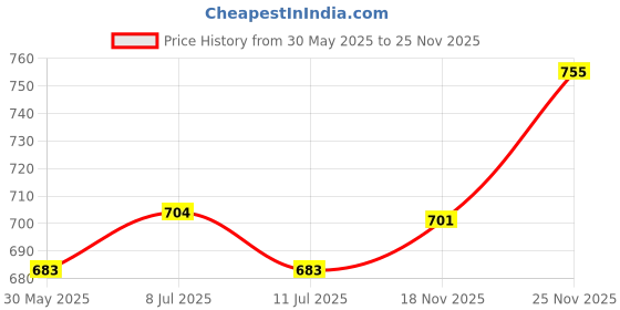 flipkart.com sassafras Women Printed Brown Track Pants sassafras Price History Graph from 30 May 2025 to 25 Nov 2025
