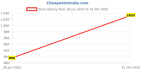 flipkart.com sassafras Women Regular Fit Beige Viscose Rayon Trousers sassafras Price History Graph from 28 Jun 2025 to 31 Oct 2025