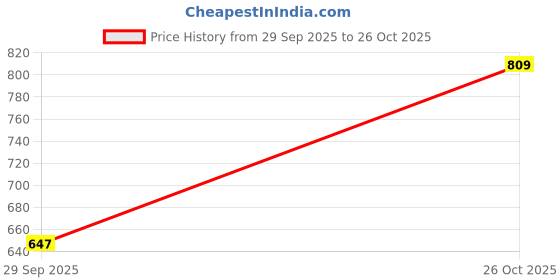 flipkart.com sassafras Women Regular Fit Black Viscose Rayon Trousers sassafras Price History Graph from 29 Sep 2025 to 26 Oct 2025