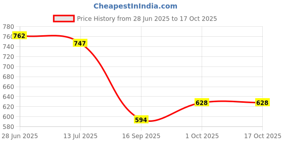 flipkart.com sassafras Women Regular Fit Self Design Spread Collar Casual Shirt sassafras Price History Graph from 28 Jun 2025 to 16 Oct 2025