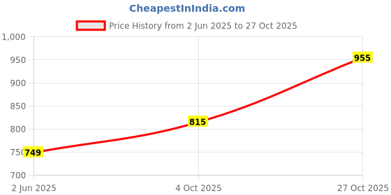 flipkart.com sassafras Women Regular High Rise Blue Jeans sassafras Price History Graph from 2 Jun 2025 to 27 Oct 2025