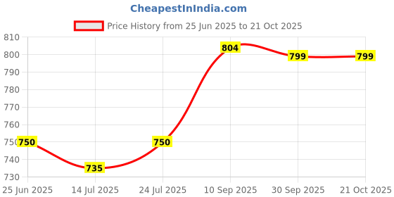 flipkart.com sassafras Women Regular High Rise Blue Jeans sassafras Price History Graph from 25 Jun 2025 to 21 Oct 2025
