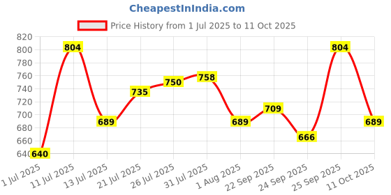 flipkart.com sassafras Women Regular High Rise Blue Jeans sassafras Price History Graph from 1 Jul 2025 to 11 Oct 2025