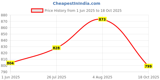 flipkart.com sassafras Women Regular High Rise Light Blue Jeans sassafras Price History Graph from 1 Jun 2025 to 18 Oct 2025