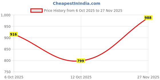 flipkart.com sassafras Women Regular High Rise Light Blue Jeans sassafras Price History Graph from 6 Oct 2025 to 27 Nov 2025