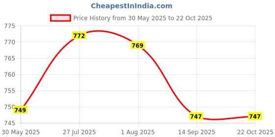 flipkart.com sassafras Women Regular Mid Rise Black Jeans sassafras Price History Graph from 30 May 2025 to 22 Oct 2025