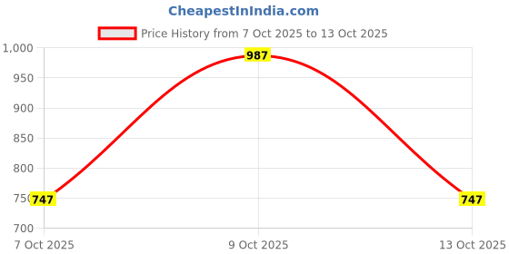 flipkart.com sassafras Women Regular Mid Rise Black Jeans sassafras Price History Graph from 7 Oct 2025 to 13 Oct 2025