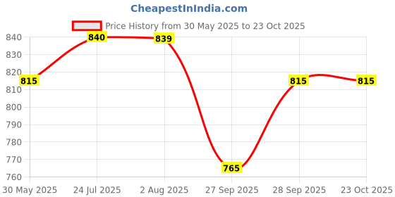 flipkart.com sassafras Women Regular Mid Rise Blue Jeans sassafras Price History Graph from 30 May 2025 to 22 Oct 2025