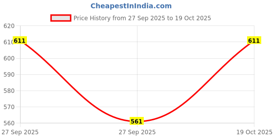 flipkart.com sassafras Women Skater Light Green Knee Length Dress sassafras Price History Graph from 27 Sep 2025 to 19 Oct 2025