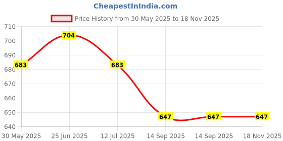 flipkart.com sassafras Women Slim Fit Black Viscose Rayon Trousers sassafras Price History Graph from 30 May 2025 to 18 Nov 2025