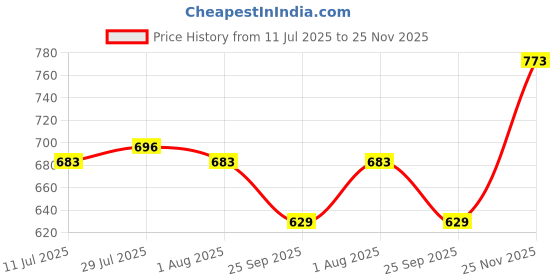 flipkart.com sassafras Women Slim Fit Black Viscose Rayon Trousers sassafras Price History Graph from 11 Jul 2025 to 25 Nov 2025