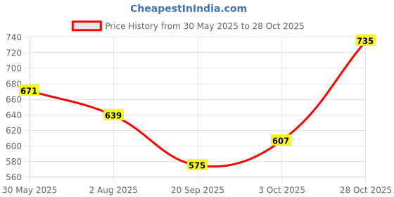flipkart.com sassafras Women Solid A-line Blue Skirt sassafras Price History Graph from 30 May 2025 to 28 Oct 2025