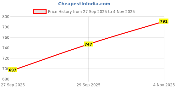 flipkart.com sassafras Women Solid Brown Track Pants sassafras Price History Graph from 27 Sep 2025 to 4 Nov 2025