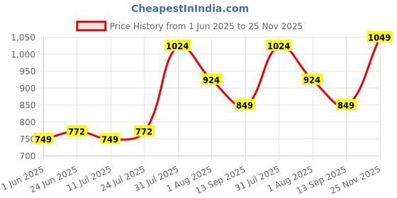flipkart.com sassafras Women Solid Double Breasted Casual Blazer sassafras Price History Graph from 1 Jun 2025 to 25 Nov 2025
