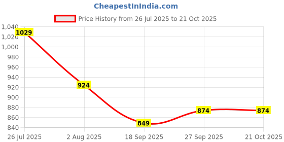 flipkart.com sassafras Women Solid Double Breasted Casual Blazer sassafras Price History Graph from 26 Jul 2025 to 21 Oct 2025