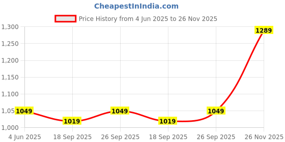 flipkart.com sassafras Women Solid Double Breasted Casual Blazer sassafras Price History Graph from 4 Jun 2025 to 26 Nov 2025