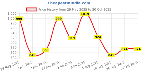 flipkart.com sassafras Women Solid Double Breasted Casual Blazer sassafras Price History Graph from 29 May 2025 to 20 Oct 2025