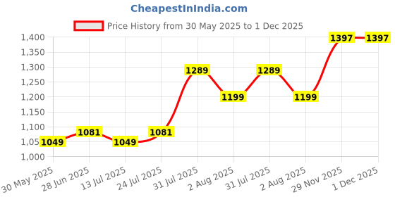 flipkart.com sassafras Women Solid Double Breasted Casual Blazer sassafras Price History Graph from 30 May 2025 to 1 Dec 2025