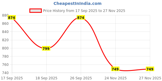 flipkart.com sassafras Women Solid Double Breasted Casual Blazer sassafras Price History Graph from 17 Sep 2025 to 24 Nov 2025
