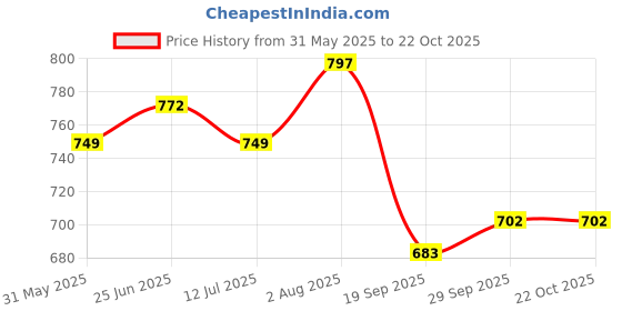 flipkart.com sassafras Women Solid Grey Track Pants sassafras Price History Graph from 31 May 2025 to 22 Oct 2025