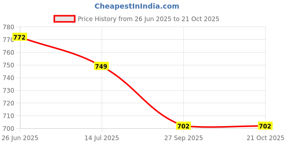 flipkart.com sassafras Women Solid Grey Track Pants sassafras Price History Graph from 26 Jun 2025 to 20 Oct 2025