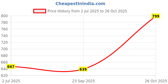 flipkart.com sassafras Women Solid Pencil Blue Skirt sassafras Price History Graph from 2 Jul 2025 to 26 Oct 2025