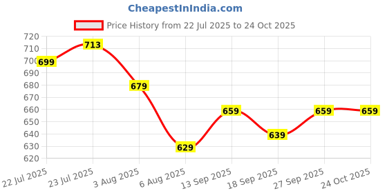 flipkart.com sassafras Women Solid Pencil Blue Skirt sassafras Price History Graph from 22 Jul 2025 to 22 Oct 2025