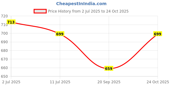 flipkart.com sassafras Women Solid Pencil Blue Skirt sassafras Price History Graph from 2 Jul 2025 to 24 Oct 2025