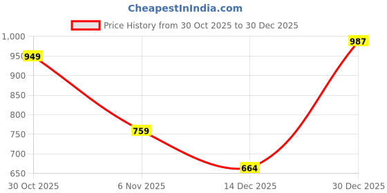 flipkart.com sassafras Women Solid Regular Beige Skirt sassafras Price History Graph from 30 Oct 2025 to 30 Dec 2025
