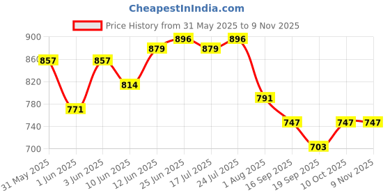 flipkart.com sassafras Women Solid Regular Blue Skirt sassafras Price History Graph from 31 May 2025 to 6 Nov 2025
