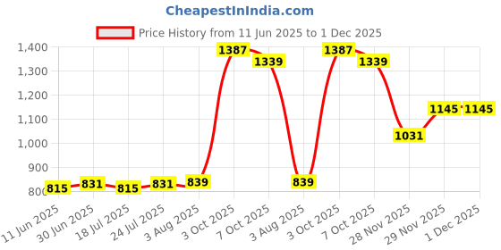 flipkart.com sassafras Women Solid Regular Blue Skirt sassafras Price History Graph from 11 Jun 2025 to 1 Dec 2025