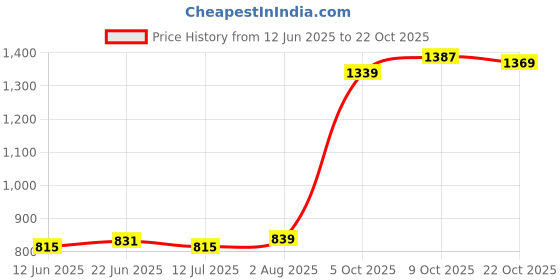 flipkart.com sassafras Women Solid Regular Blue Skirt sassafras Price History Graph from 12 Jun 2025 to 22 Oct 2025