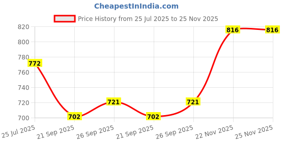 flipkart.com sassafras Women Solid Regular Blue Skirt sassafras Price History Graph from 25 Jul 2025 to 25 Nov 2025