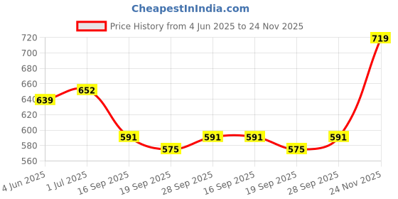 flipkart.com sassafras Women Solid Regular Maroon Skirt sassafras Price History Graph from 4 Jun 2025 to 24 Nov 2025