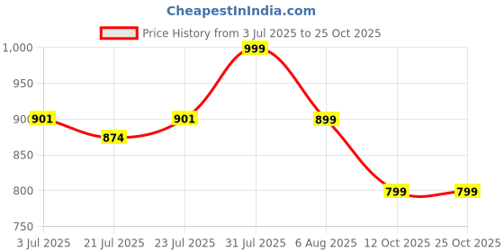 flipkart.com sassafras Women Solid Single Breasted Formal Blazer sassafras Price History Graph from 3 Jul 2025 to 25 Oct 2025