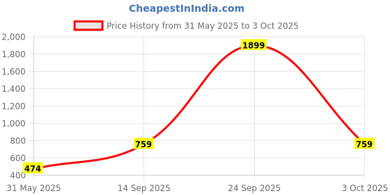 flipkart.com sassafras Women Solid Single Breasted Formal Blazer sassafras Price History Graph from 31 May 2025 to 3 Oct 2025