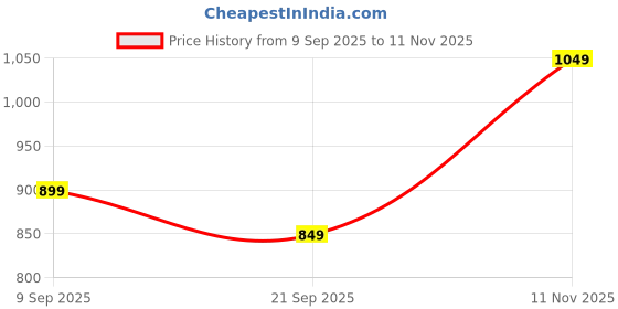 flipkart.com sassafras Women Solid Single Breasted Formal Blazer sassafras Price History Graph from 9 Sep 2025 to 11 Nov 2025