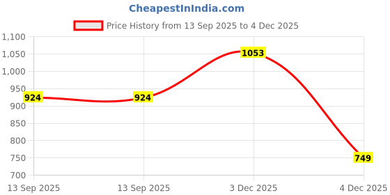 flipkart.com sassafras Women Straight Fit High Rise Black Jeans sassafras Price History Graph from 13 Sep 2025 to 4 Dec 2025