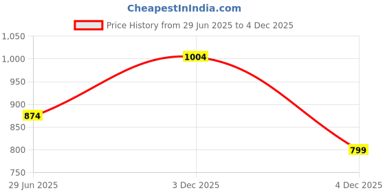 flipkart.com sassafras Women Straight Fit High Rise Green Jeans sassafras Price History Graph from 29 Jun 2025 to 3 Dec 2025