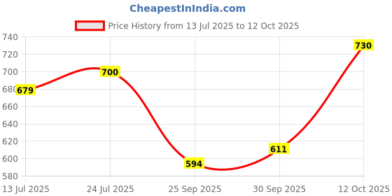 flipkart.com sassafras Women T Shirt Brown Midi/Calf Length Dress sassafras Price History Graph from 13 Jul 2025 to 12 Oct 2025