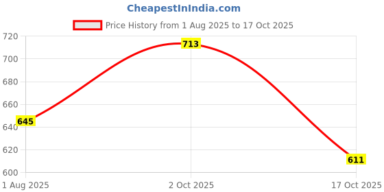 flipkart.com sassafras Women T Shirt Brown Midi/Calf Length Dress sassafras Price History Graph from 1 Aug 2025 to 17 Oct 2025