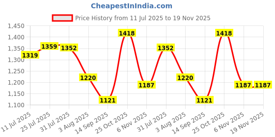flipkart.com sassafras worklyf Solid Women Jumpsuit sassafras worklyf Price History Graph from 11 Jul 2025 to 18 Nov 2025