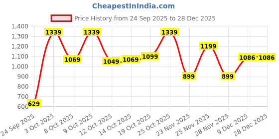 flipkart.com sassafras worklyf Women Solid Single Breasted Casual Blazer sassafras worklyf Price History Graph from 24 Sep 2025 to 28 Dec 2025