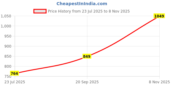 flipkart.com sassafras worklyf Women Solid Tuxedo Style Casual Blazer sassafras worklyf Price History Graph from 23 Jul 2025 to 8 Nov 2025