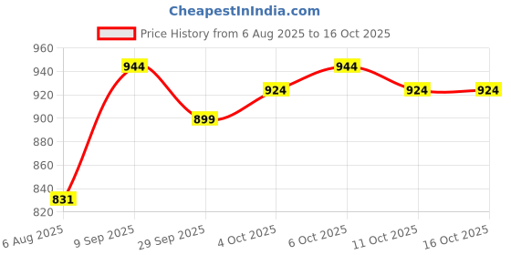 flipkart.com sassafras worklyf Women Solid Tuxedo Style Casual Blazer sassafras worklyf Price History Graph from 6 Aug 2025 to 16 Oct 2025